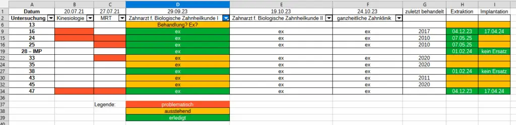 Zahnstatus Kinesiologie, Biologische Zahnheilkunde