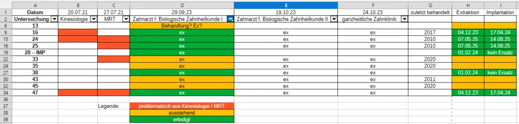 Zahnstatus - Wurzelbehandelte Zähne